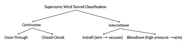 Supersonic wind tunnel classification list SWT alt.JPG