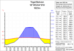 Klimadiagramm Trigal