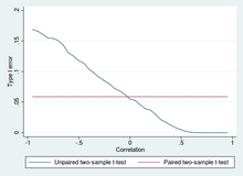 Type I error of unpaired and paired two-sample t-tests as a function of the correlation. The simulated random numbers originate from a bivariate normal distribution with a variance of 1. The significance level is 5% and the number of cases is 60. Type 1 error.png