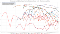 Affluenza alle elezioni delle nazioni occidentali in percentuale, dal 1900-1945 ad oggi. A partire dagli anni '90, vi è stato un evidente calo generale.