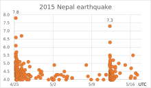 Aftershocks of 2015 Nepal earthquake 2015 Nepal earthquake.svg