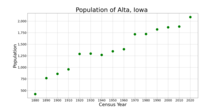 The population of Alta, Iowa from US census data
