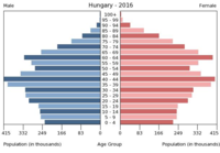 Bevölkerungspyramide Ungarn 2016.png