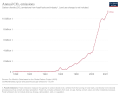 Entwicklung der CO2-Emissionen von China