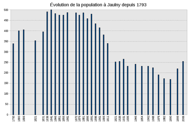 Evolution-population jaulny 1793-2006.png