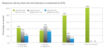 Percent of exit interviews completed according to timing of the interview. Exit interview completion by timing of interview.png