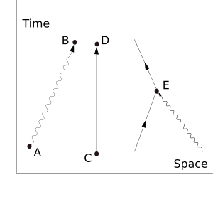 Feynman diagram elements Feynman Diagram Components.svg