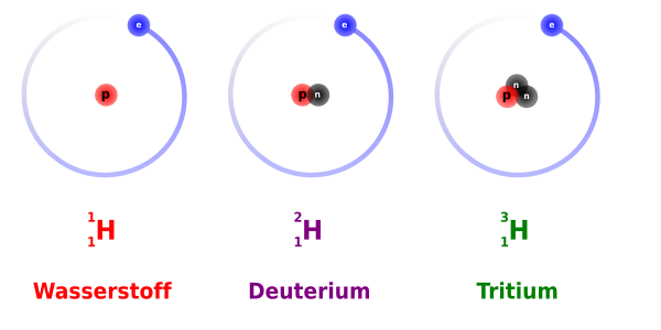 Schematische Darstellung der Atome: Wasserstoff, Deuterium, Tritium