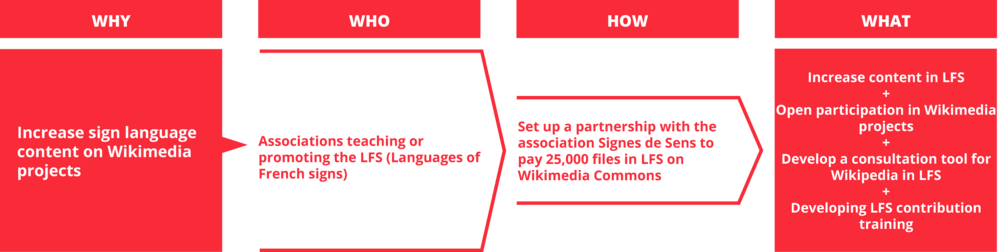 Impact mapping - Increase sign language content on Wikimedia projects