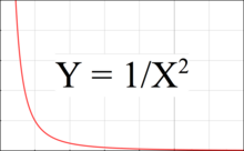 Figure 3: Graph showing how gravitational attraction drops off with increasing distance from a body Inverse x squaired.png