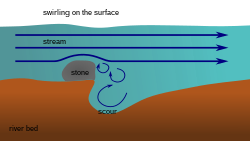 Stream pool formation. Kolkschema.svg