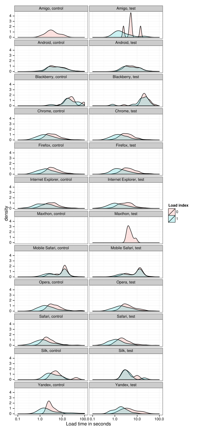 The density of load times is plotted by browser, experimental condition, and load index (0,1).