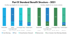 A simplified version of the Medicare Part D standard benefit in 2021 Part D Standard Benefit 2021.png