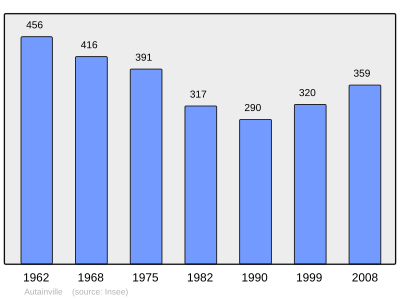 Reference: 
 INSEE [2]