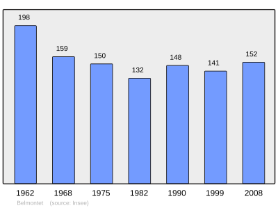 Reference: 
 INSEE [2]