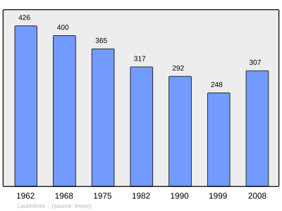 Reference: 
 INSEE [2]