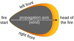 A dark region shaped like a shield with a pointed bottom. An arrow and the text "propagation axis (wind)" indicates a bottom-to-top direction up the body of the shield shape. The shape's pointed bottom is labeled "fire starter". Around the shield shape's top and thinning towards its sides, a yellow-orange region is labeled "left front", "right front", and (at the top) "head of the fire".