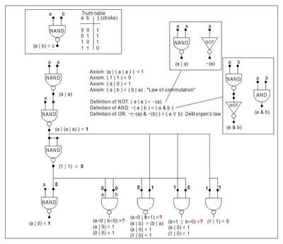 The engineering symbol for the NAND connective (the 'stroke') can be used to build any propositional formula. The notion that truth (1) and falsity (0) can be defined in terms of this connective is shown in the sequence of NANDs on the left, and the derivations of the four evaluations of a NAND b are shown along the bottom. The more common method is to use the definition of the NAND from the truth table. Propositional formula NANDs.png