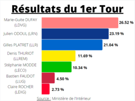 Résultat du 1er tour