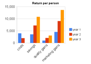 Return on investment after training and resour...