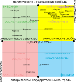 Данная схема не в полной мере отражает рельные взгляды людей, представленных на изображении. В частности рогзин, исходя из своих выступлений в конце 90х и начале 00 более коректно отнести в нижний правый квандрант.