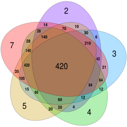 Symmetrical 5-set Venn diagram LCM 2 3 4 5 7.svg 23:39, 26 January 2016