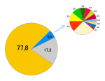 National structure of the population of Ukraine (2001).

Ukrainians
Russians
Others Ukraine census 2001 Ethnic groups.svg