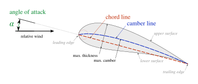 Airfoil Nomenclature Wing profile nomenclature.svg