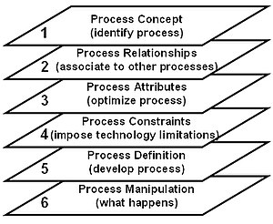 Zachman Framework Perspectives of Process Focus