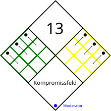 Dargestellt ist das Quadratische Spielfeld von 13 Fragen. Es ist in vier Flächen unterteilt, wobei eines das grüne Feld, eines das gelbe und ein drittes das Kompromissfeld ist.