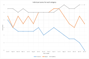 Results of AV-TEST antivirus software tests on Microsoft Security Essentials, between June 2010 to June 2013 in three categories: Protection, repair and usability. AV-TEST.org - MSE results on chart.png