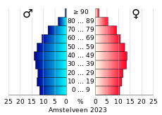 Bevolkingspiramide van de gemeente Amstelveen