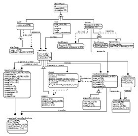 An IDEF1X Diagram, an example of an Integration Definition for Information Modeling. B 5 1 IDEF1X Diagram.jpg