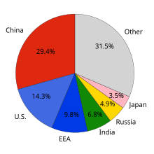 CO2 emission pie chart.svg