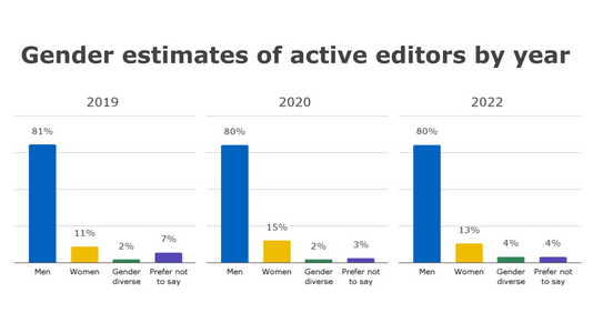 Figure 1. Gender distribution of active editors by year. Totals may add up to over 100% as the categories for men and women are inclusive of gender diverse respondents.