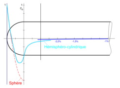 Distribution des pressions sur le corps hémisphéro-cylindrique (tube de Pitot).