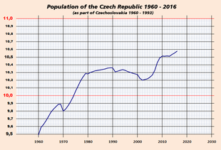 Česká republika. populační graf.png