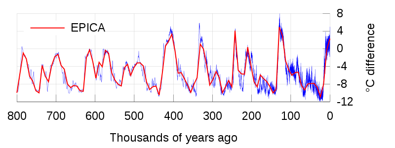 File:EPICA temperature plot.svg