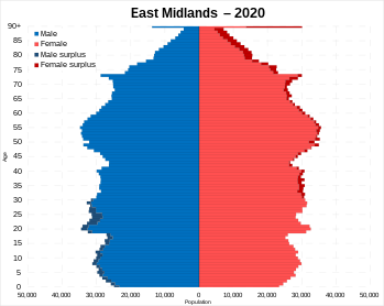 East Midlands population pyramid 2020.svg