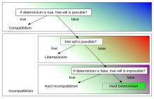 A simplified taxonomy of philosophical positions regarding free will and determinism FreeWillTaxonomy4.svg