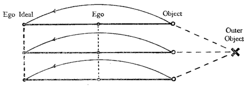 A primary group of this kind is a number of individuals who have substituted one and the same object for their ego ideal and have consequently identified themselves with one another in their ego