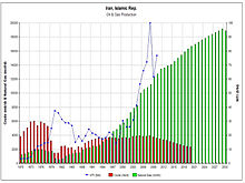 Iran's oil & gas production (1970–2030)