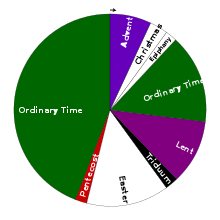 The liturgical year of some western churches, indicating the liturgical colours Liturgical year.svg