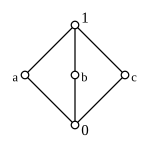 Pic. 10: Smallest non-distributive (but modular) lattice M3. M 3 mit Beschriftung.svg