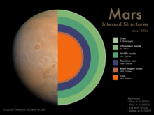 Internal structure of Mars as of 2024. Mars Internal Structure (2024).png