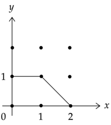 Moment polytope describing the first Hirzebruch surface. Moment polytope of first Hirzebruch surface.png