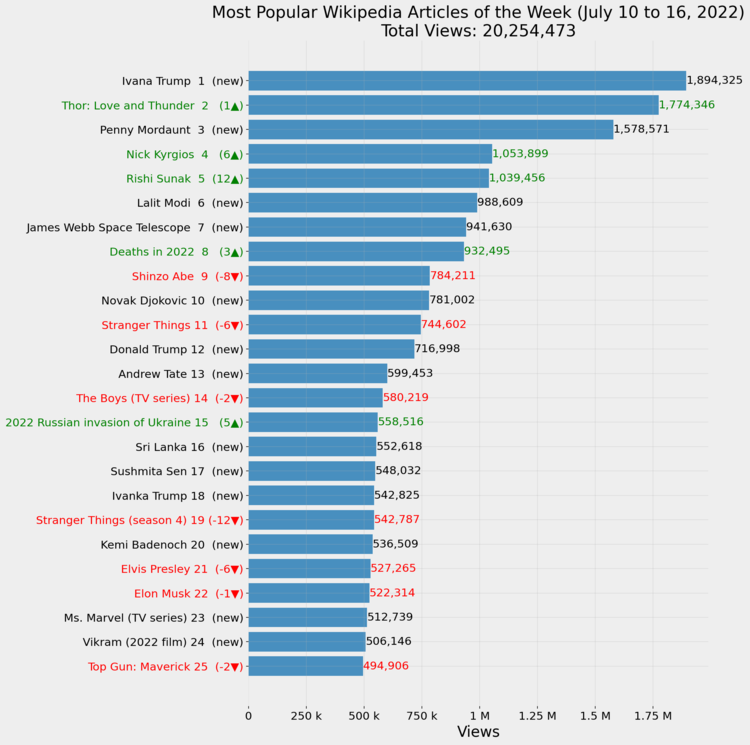 Most Popular Wikipedia Articles of the Week (July 10 to 16, 2022)