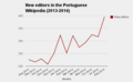 New editors in the Portuguese Wikipedia (Aug, 2013 - Aug, 2014)