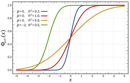 Normal Distribution (CDF)