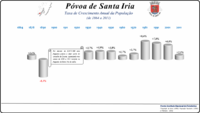 Variação da População 1864 / 2011